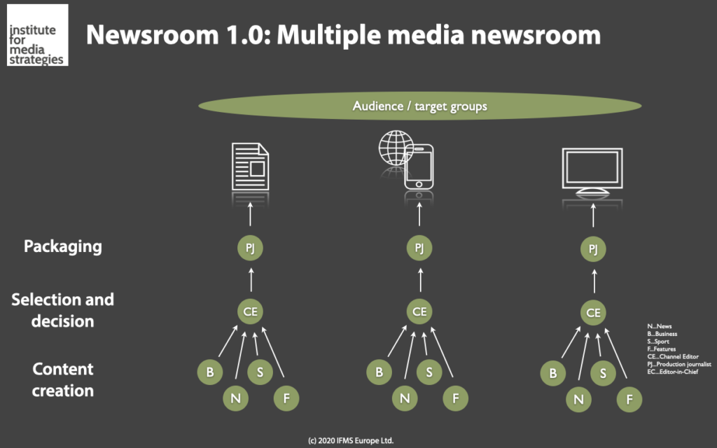 IFMS Newsroom model type 1: Multiple Media Newsroom