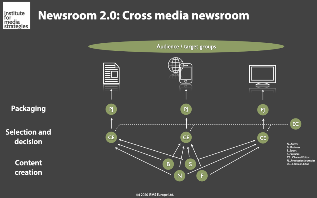 IFMS Newsroom model type 2: Cross Media Newsroom