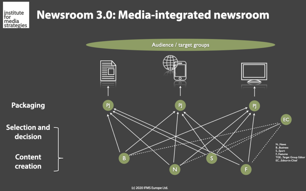 IFMS Newsroom model type 3: Media Integrated Newsroom